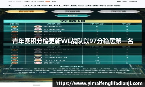 青年赛积分榜更新WE战队以97分稳居第一名